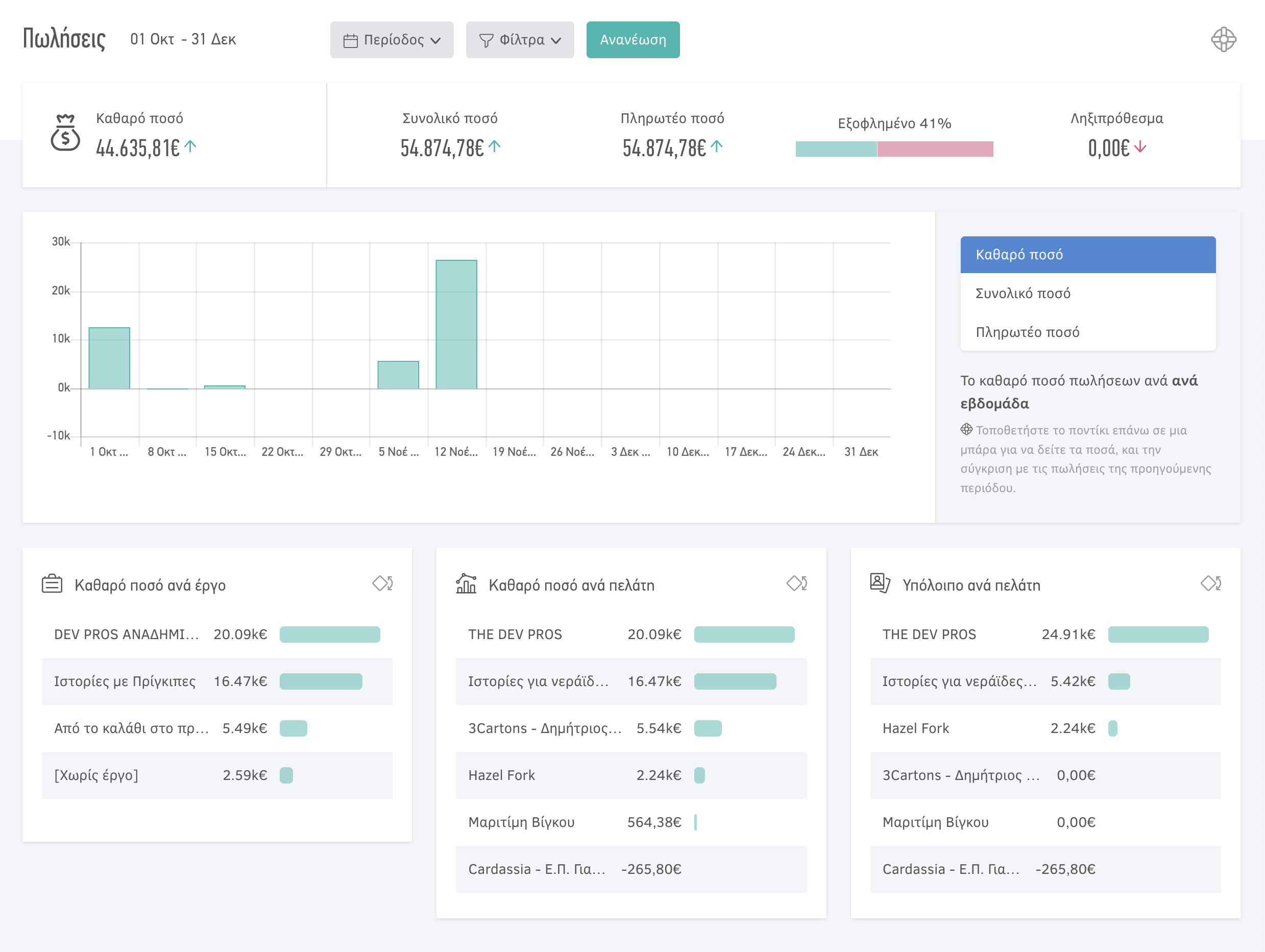 Dashboard πωλήσεων στο Elorus