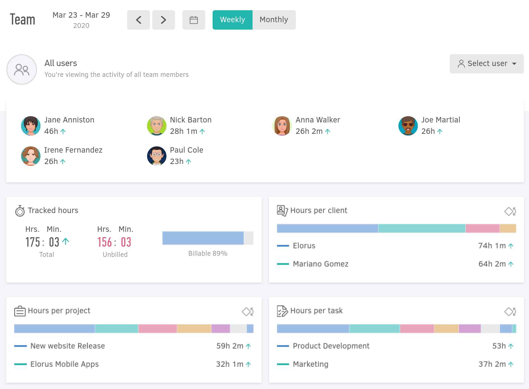 New dashboard to monitor your team’s performance